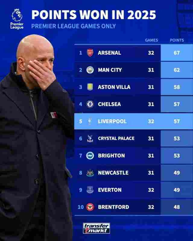2025年英超積分排名:阿森納67分居首,曼城62分次席、利物浦第五