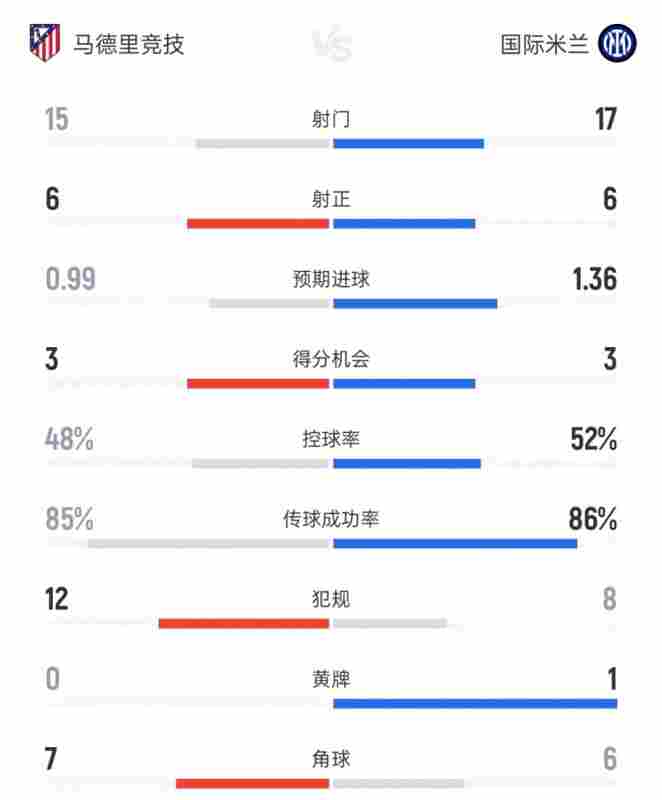 馬競vs國米全場數(shù)據(jù):射門15比17、射正6比6、控球率48%比52%