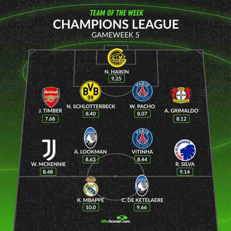 WhoScored歐冠第5輪最佳陣:姆巴佩領銜,廷伯、德凱特拉雷在列