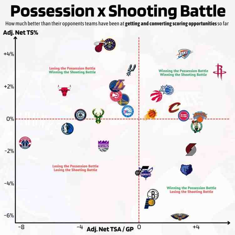 賽季至今出手終結效率榜:火箭出手數(shù)優(yōu)勢第1 掘熱雷效率優(yōu)勢前三