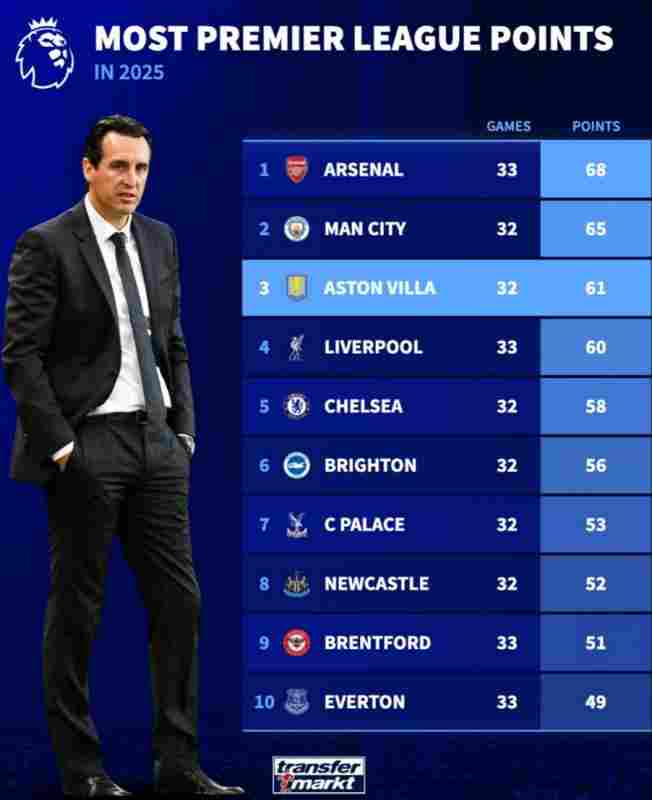 2025年英超積分榜：阿森納68分居首，曼城65分次席，維拉第三