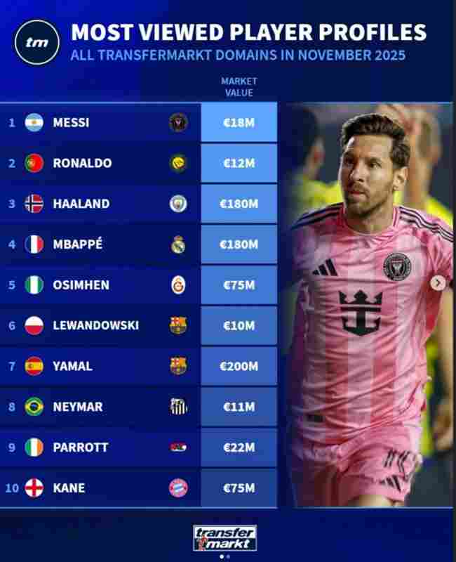 11月德轉(zhuǎn)球員頁面瀏覽量排名:前三依次為梅西、C羅、哈蘭德