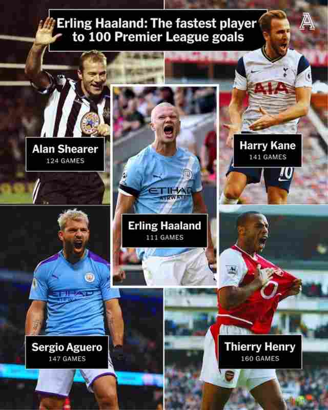 達(dá)成英超百球所用場次:哈蘭德111場最少,阿蘭·希勒124場第二少